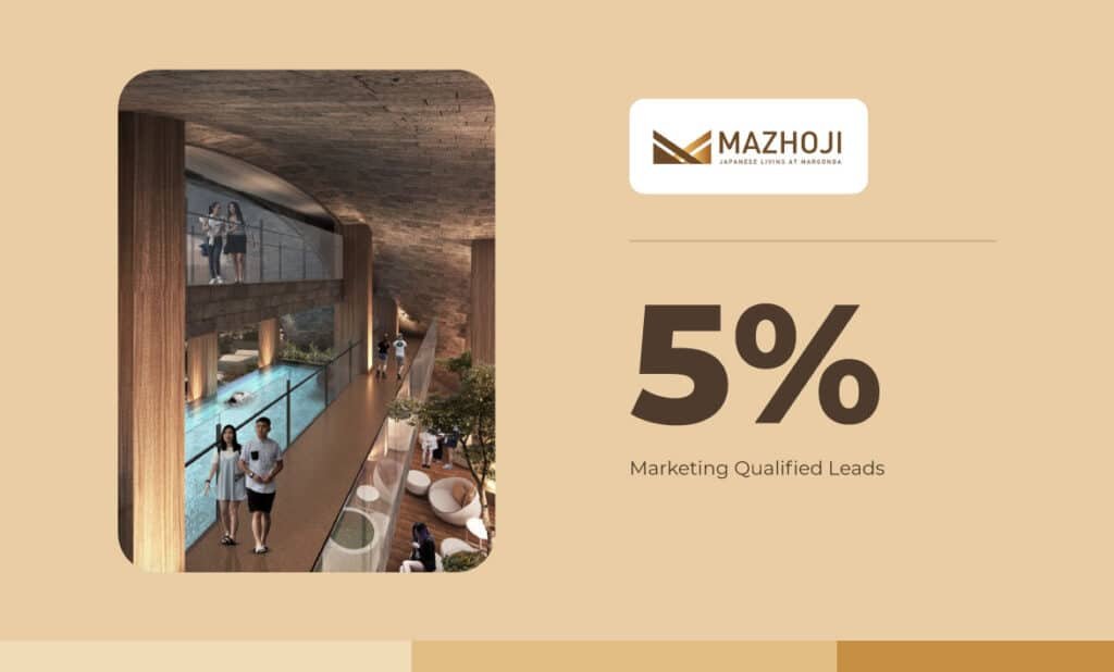 Hasil Google Ads Mazhoji 5% MQL